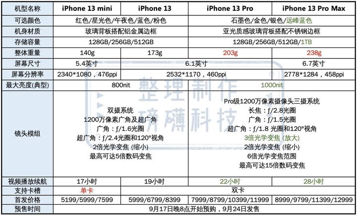 苹果13和13pro区别和13promax 哪款性价比更高？图